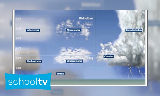 Plaatje Welke soorten wolken zijn er?